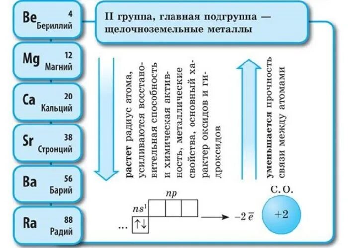 Соединение элементов 2 а группы. Металлы 2 группы главной подгруппы щелочноземельные металлы. Физические свойства щелочноземельных металлов таблица. Характеристика химического элемента бериллий. Щелочноземельные металлы – кальций и магний.