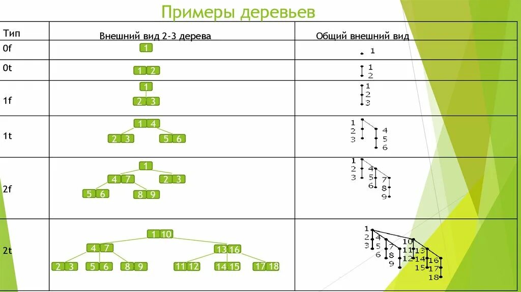 2-3 Дерево пример. Примеры деревьев. Статистика| составить пример дерева. B деревья примеры