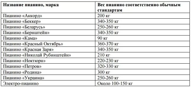 Вес фортепиано. Вес фортепиано Ласточка. Сколько весит чугунная рама в пианино. Пианино Ласточка габариты вес. Пианино гамма вес чугунной рамы.