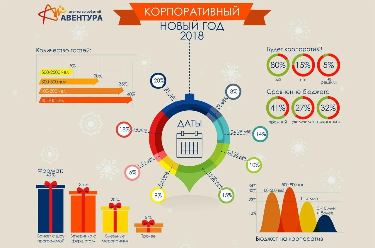 Корпоративная статистика. Бюджет на корпоративные мероприятия. Бюджет корпоративного праздника. HR новый год.