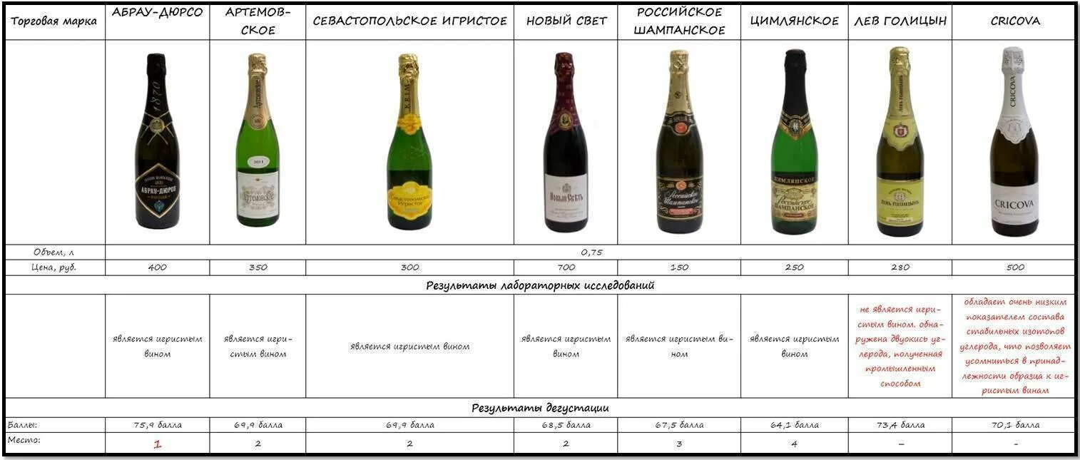 Шампанское полусладкое калорийность. Разновидности шампанского. Классификация игристых вин. Игристые вина и шампанское. Вес шампанского