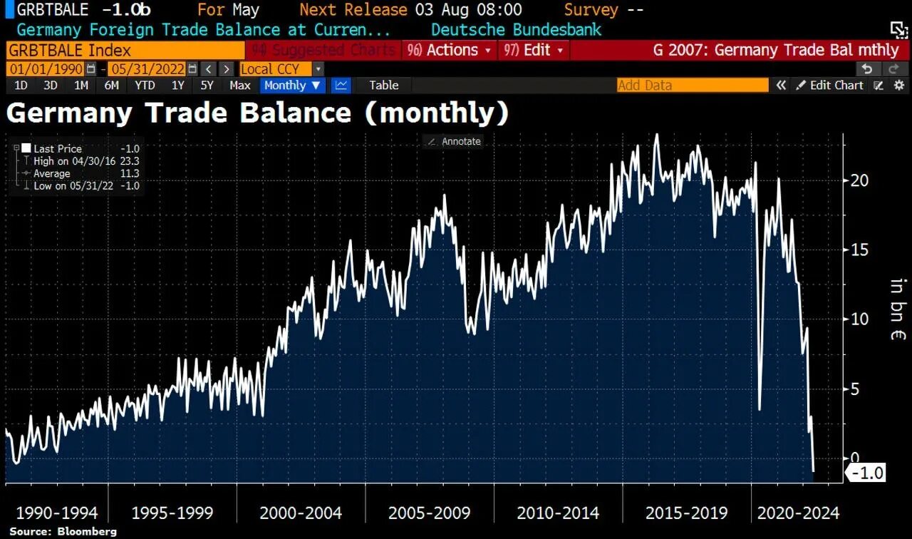 Рост торгового баланса всегда свидетельствует об успехах. Германия дефицит торгового баланса. Торговый баланс Германии. Торговый баланс Германии график. Профицит торгового баланса.