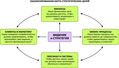 Процесс направленный на реализацию поставленной цели