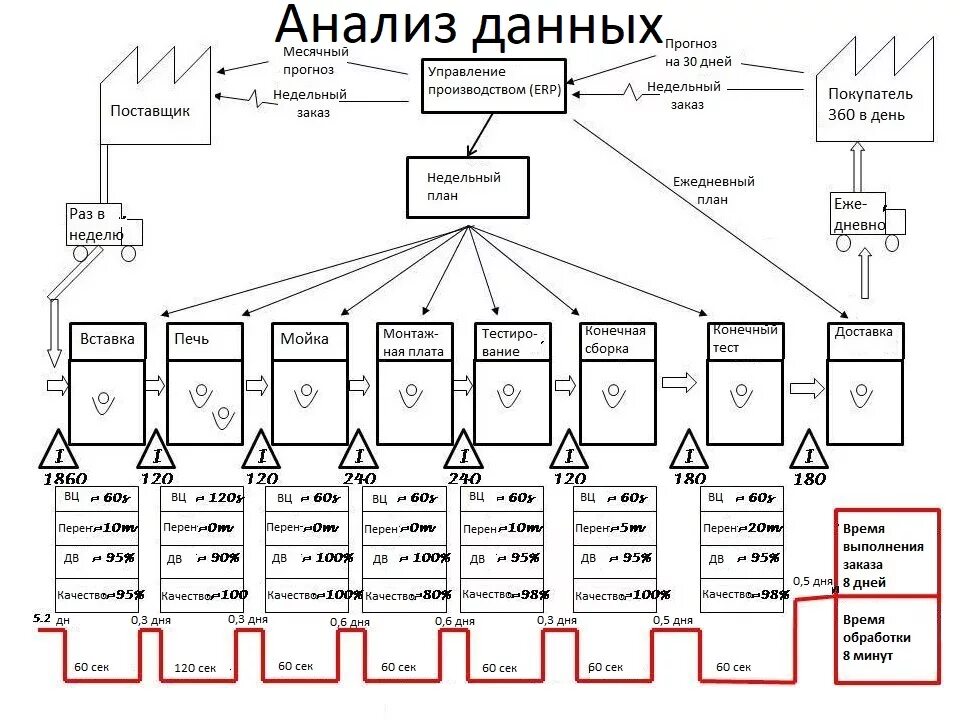 Карта текущего состояния потока создания ценности примеры. VSM карта потока создания ценности пример. Карта потока создания ценностей в системе бережливого производства. Карта потока создания ценности пример построения. Организация потока создания ценности