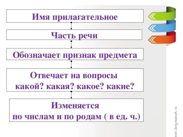 Имя прилагательное 5 класс конспект урока фгос. Имена прилагательные как часть речи. Схема имя прилагательное как часть речи. Части речи имя прилагательное 2 класс.