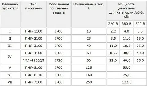 Величины пускателей электромагнитных