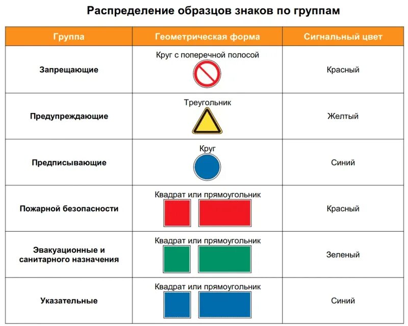 Сигнальные знаки охрана труда. Таблица знаков безопасности по охране труда. Цвета и знаки безопасности в охране труда. Сигнальные цвета знаков безопасности.