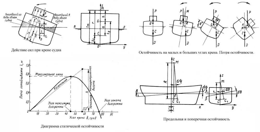 Начальная остойчивость судна схема. Формула расчета остойчивости судна. Диаграмма остойчивости яхты. Продольная и поперечная остойчивость судна. Хотя идея построить судно огэ
