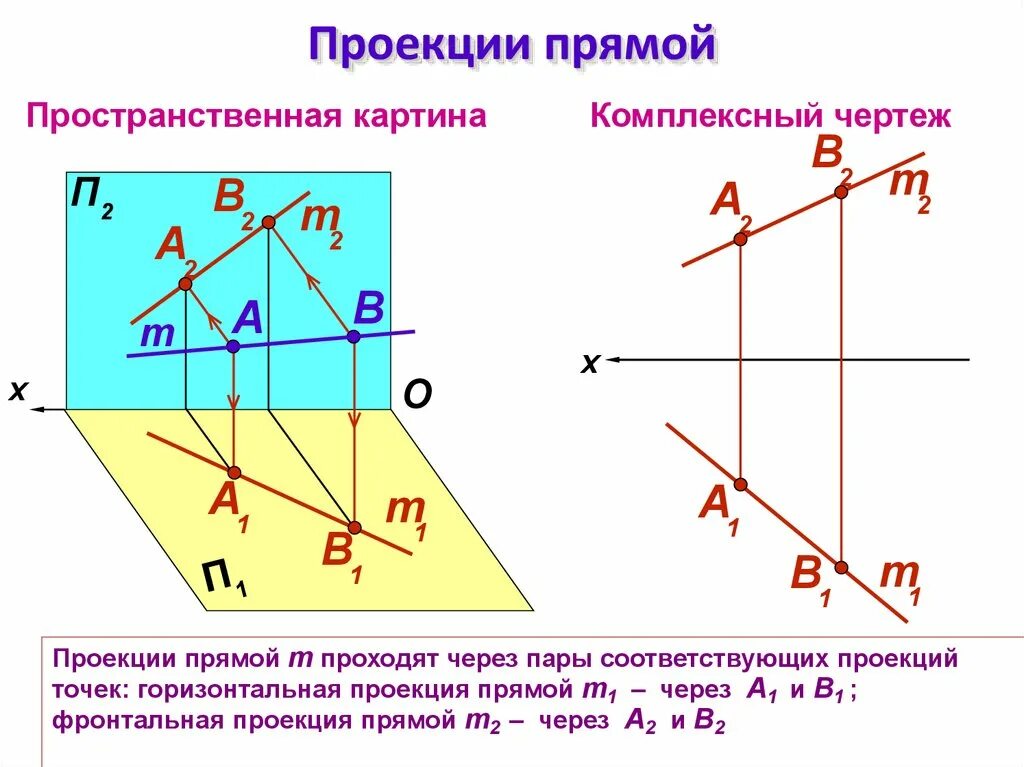 1 проецирование