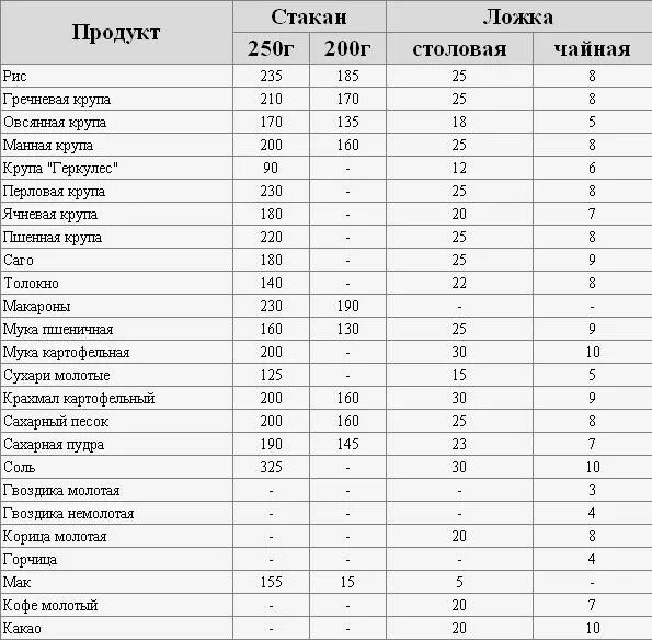 Таблица мер чайной ложки в граммах. Таблица граммов в ложках столовых и чайных. Мерка чайной ложки в граммах. Граммы в чайных ложках таблица. Чайная ложка перца в граммах