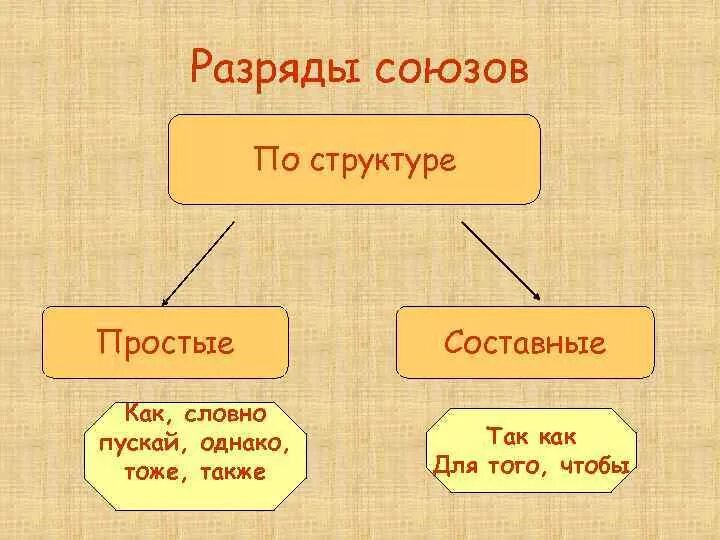 Союзы по структуре. Союзы по разрядам. Классификация союзов по строению. Разряды союзов.