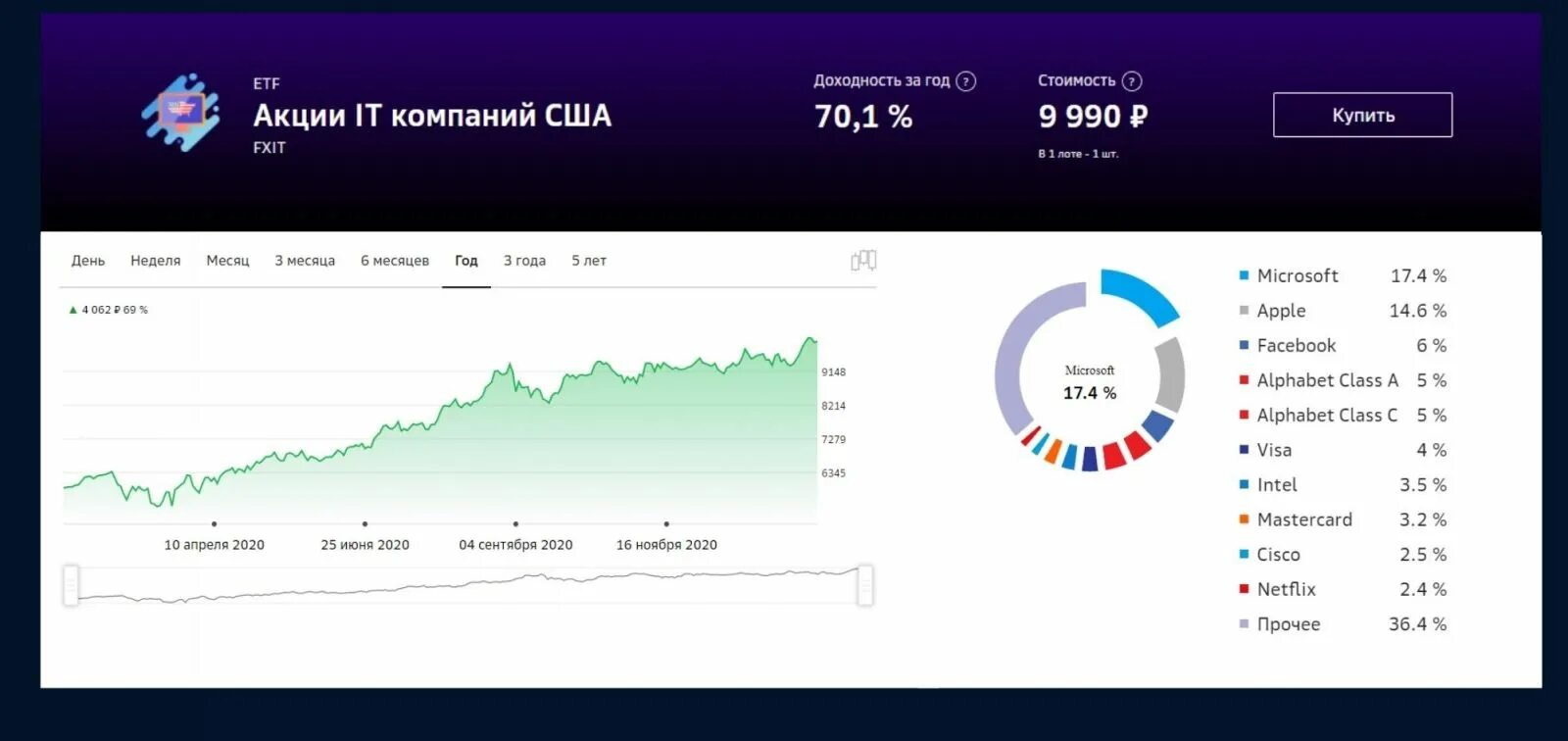 Индекс акций etf. Индексы акций. Акции компаний США по секторам. It сектор США. Прибыльность ETF фондов акций США.