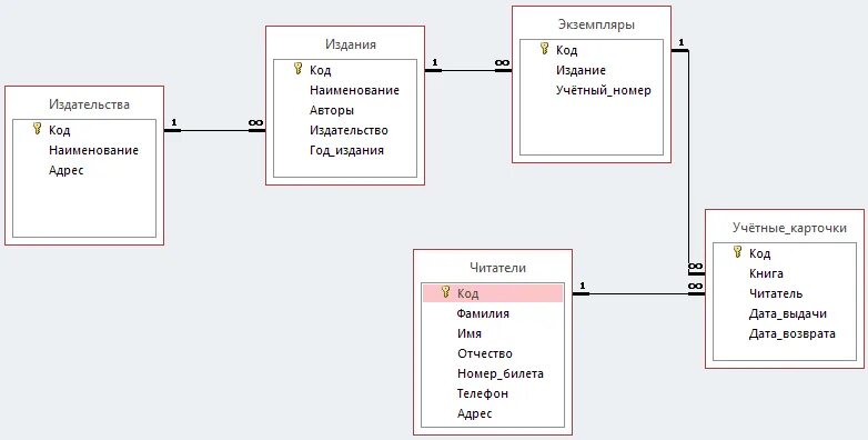 Схема связей база данных. База данных библиотеки реляционная схема. Схема базы данных access. БД схема данных SQL Server. База данных access схема данных гостиница.