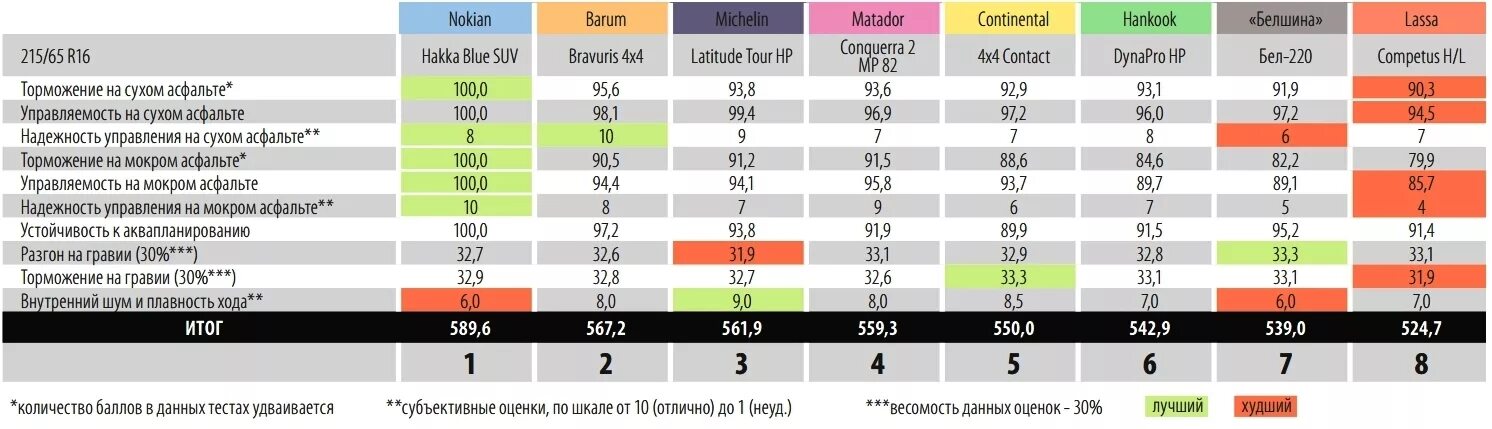 Тест летних шин 215/65 r16 для кроссоверов. Таблица износостойкости шин Treadwear. Коэффициент износостойкости шин Treadwear. Таблица Treadwear летних шин. Сравнение шин r16