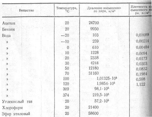 Плотность ацетона в кг. Давление насыщенного паров дизельного топлива. Давление насыщенных паров нефтепродуктов таблица. Давление насыщенных паров керосина от температуры таблица. Давление насыщенных паров дизельного топлива при 20 градусах.