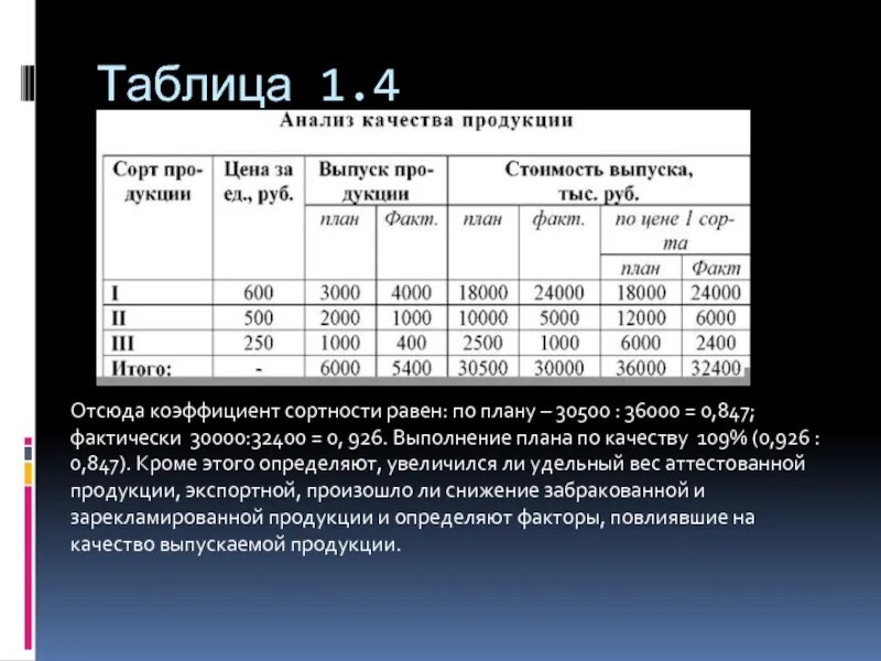 Качество первого сорта. Коэффициент выполнения плана по качеству. Анализ качества продукции. Провести анализ качества продукции. Коэффициент сортности по плану и фактически и выполнение по качеству.