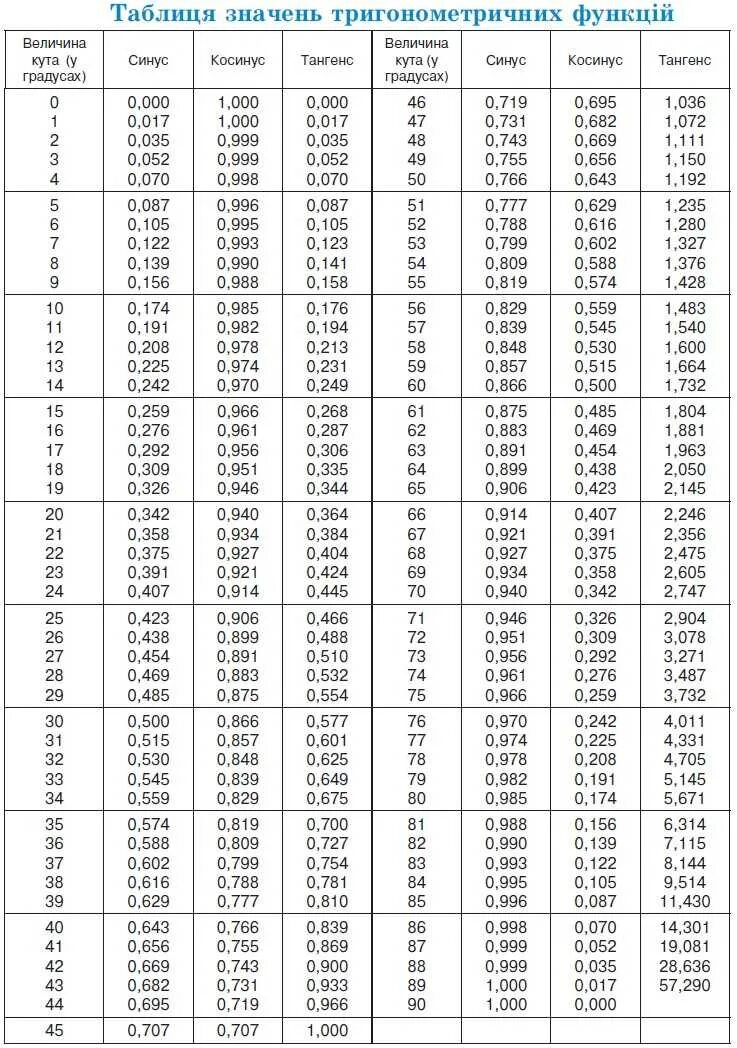 Котангенс равен 1 угол. Таблица значений тангенсов синусов и косинусов для углов от 0 до 180. Значение тангенсов косинусов таблица. Таблица синусов и косинусов от 0 до 180 градусов. Косинус угла таблица значений.