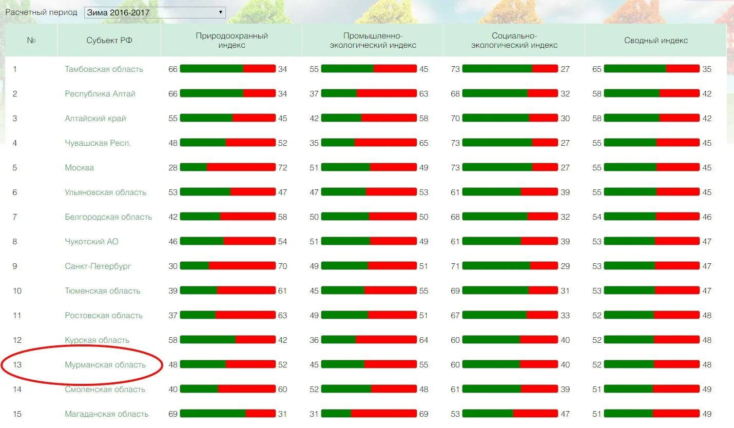 Esg рейтинг компаний. Экологический рейтинг субъектов РФ. Экологический рейтинг регионов России. Рейтинг районов Петербурга. Итоговый рейтинг регионов.