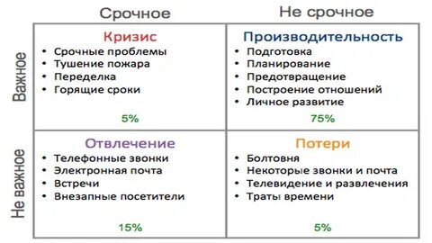 Тайм менеджмент тест