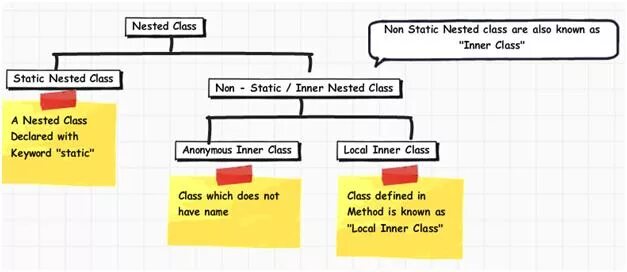 Nested classes. Nested classes java. inner class java. what is inner class. java inner class example.