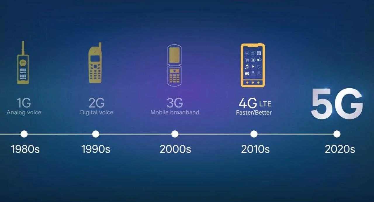 Связь 3g и 4g. Сотовые сети пятого поколения (5g). Стандарты сотовой связи 5g. Поколения сотовой связи 2g 3g и 4g. Технологии сотовой связи 2g 3g 4g.