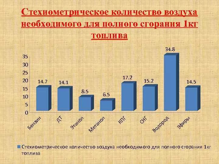 Количество воздуха для сгорания. Для сгорания топлива необходим. Количество воздуха, необходимое для полного сгорания топлива. Количество воздуха необходимое для сгорания 1 кг топлива. Кол воздухе.