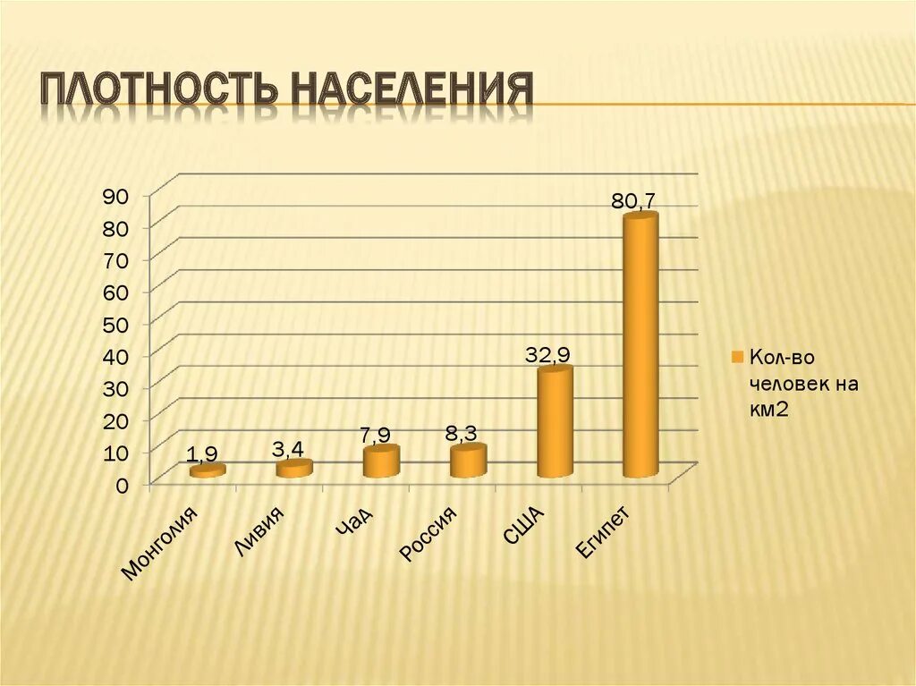 Плотность населения 100 чел км2. Плотность населения. диаграмма плотности населения. ливия плотность населения. маленькая плотность населения.