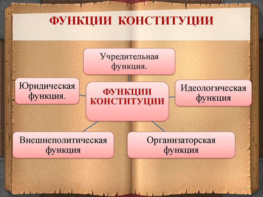 Назовите юридическую функцию. 3 Функции Конституции. Функции Конституции РФ. Перечислите основные функции Конституции. Назвать функции Конституции РФ.