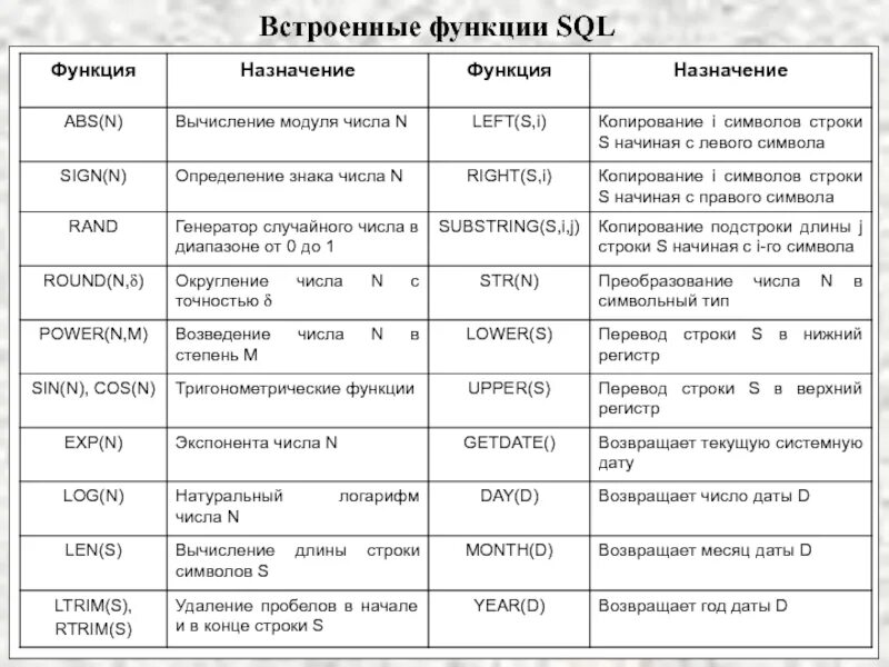 Работа с датами. MS SQL встроенные функции. Числовые функции SQL. Функции SQL запросов.