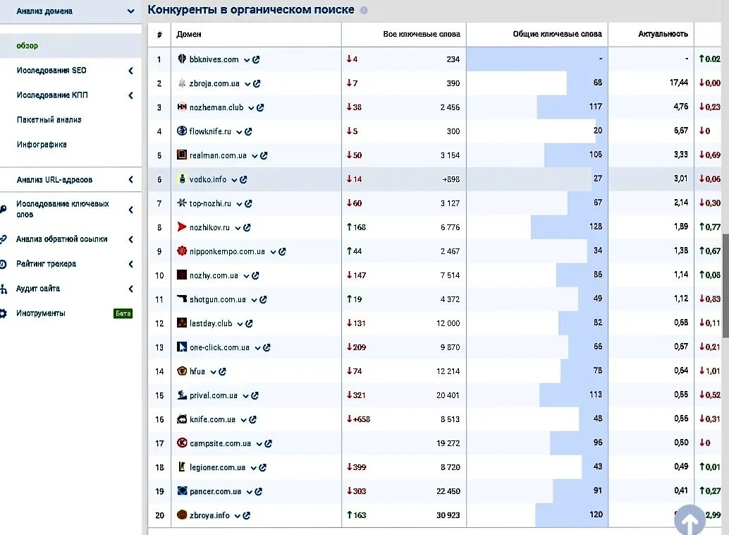 Посещаемость конкурентов. Анализ домена сайта. Анализ домена