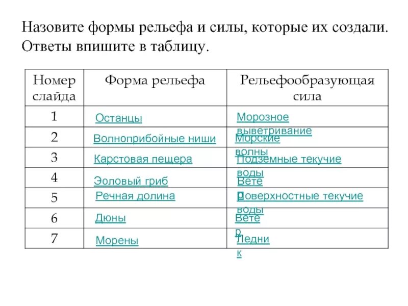 Форма рельефа образованная внешними силами. Рельеф таблица. Формы рельефа таблица. Форма рельефа и силы которые их создали. Текучие воды формы рельефа таблица.