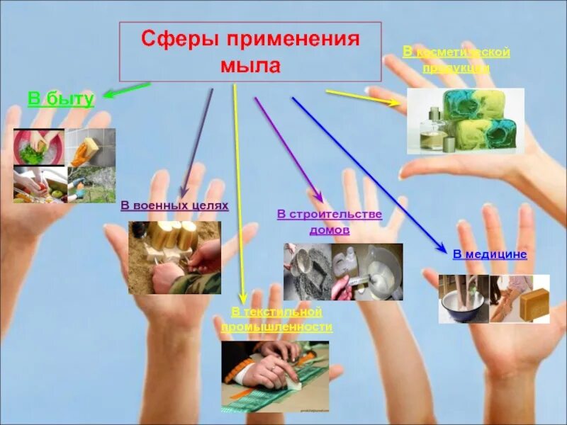 Для чего человеку мыло. Применение мыла. мыло применение химия. применение мыла в промышленности. применение мыла в медицине.