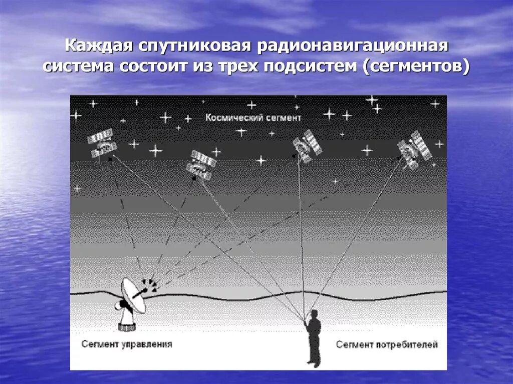 Точность спутников. Спутниковые системы. Структура спутниковой радионавигационной системы. Системы радионавигации. Структура СРНС.