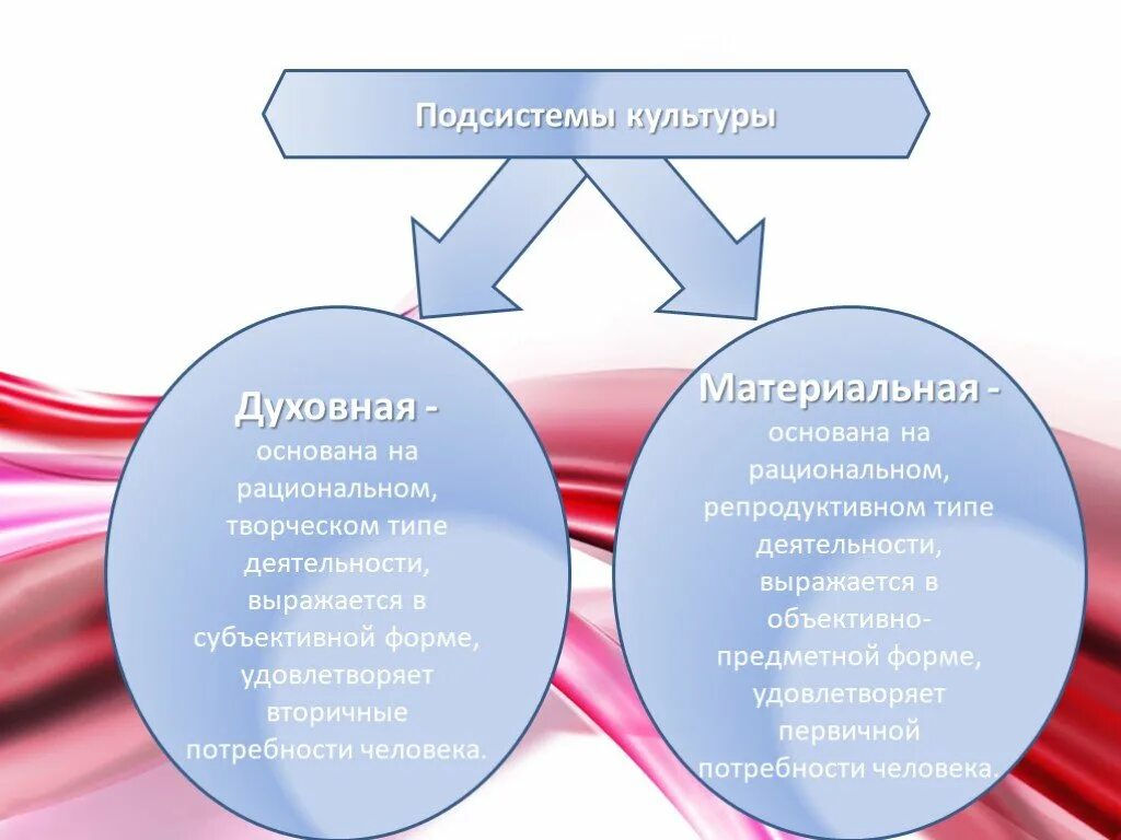 Материальная культура основана на. Духовная культура выражается в объективно-предметной. подсистемы культуры. духовная подсистема культуры. подсистемы культуры духовнотворчнская.