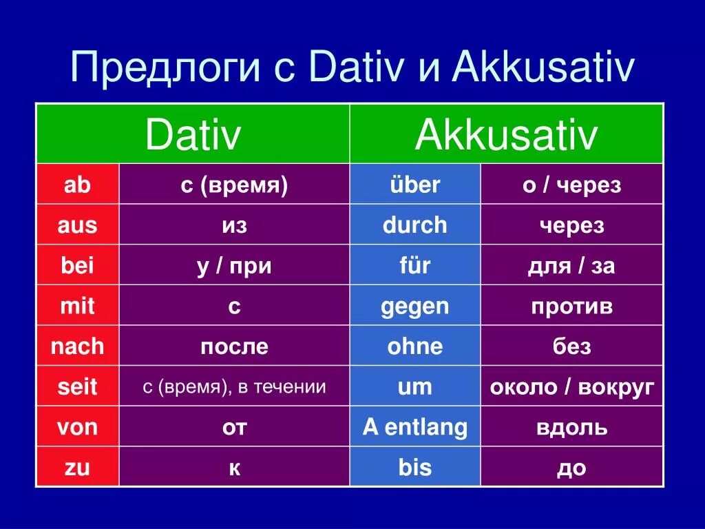 Предлоги Датив и Аккузатив в немецком языке. Предлоги Dativ и Akkusativ в немецком языке. Предлоги ДАТИВА И АККУЗАТИВА. Предлоги с Dativ в немецком языке.