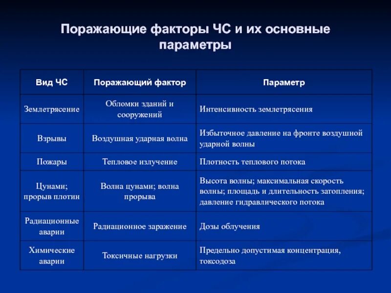 Механический поражающий фактор. Какие поражающие факторы. Виды поражающих факторов. Характеристика поражающих факторов чс. Поражающие факторы виды.