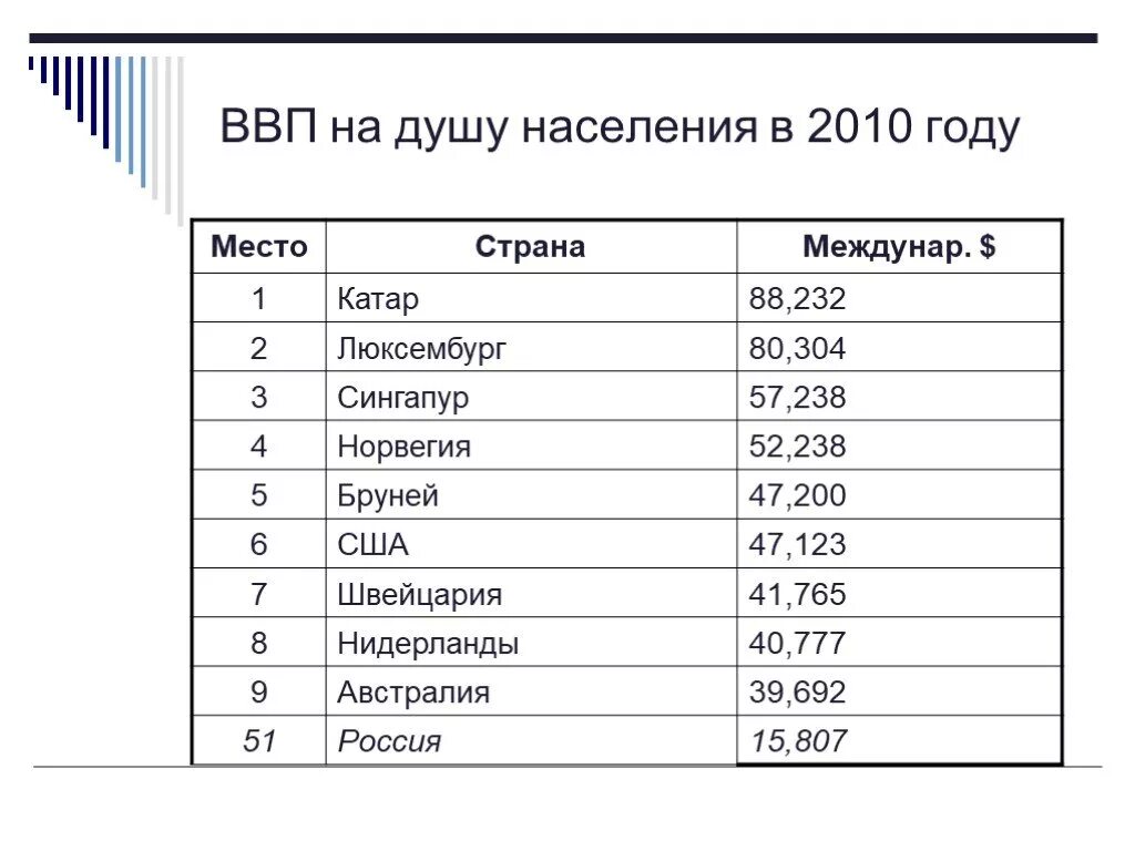 Мировая таблица стран по ВВП на душу населения. ВВП стран на душу населения 2023. ВВП на душу населения в мире 2022. 10 Стран по ВВП на душу населения.