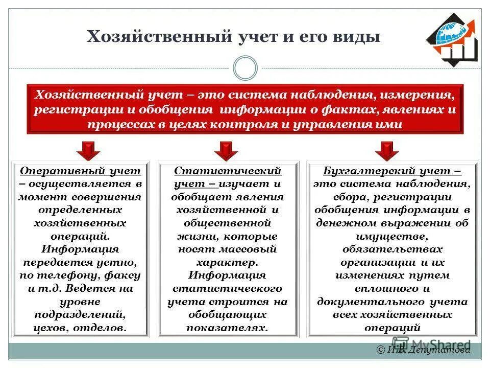 Хозяйственный учет оперативный статистический и бухгалтерский. Хозяйственный учет и его виды. Хозяйственный УЧЁТВИДЫ. Виды хоз учета. Оценка хозяйственного учета