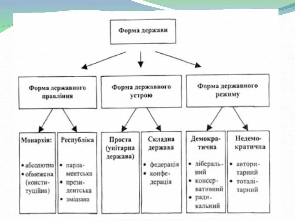 Форма це. Форми держави. Форма державного правління. Форма державного устрою. Форма правління поняття та види.