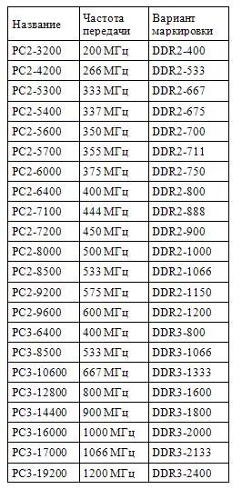 Маркировка оперативной памяти ddr4. Таблица частот оперативной памяти ddr3. Частота оперативной памяти ddr3. Таблица оперативной памяти ddr3. Расшифровка оперативной памяти