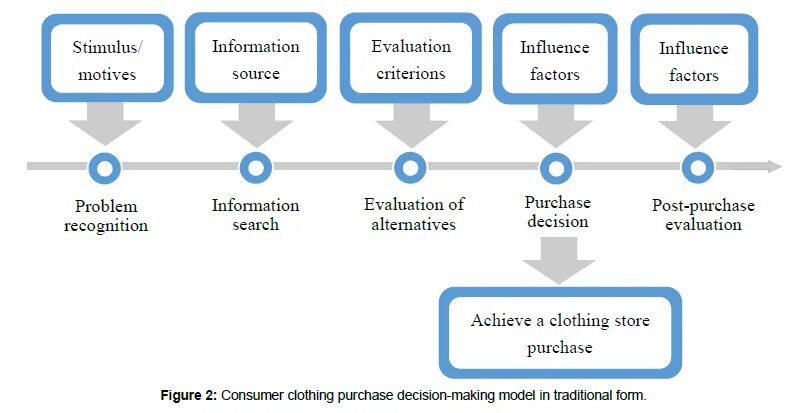 Consumer decision-making model. Influence маркетинг. Consumer Survey пример. Sources of information.