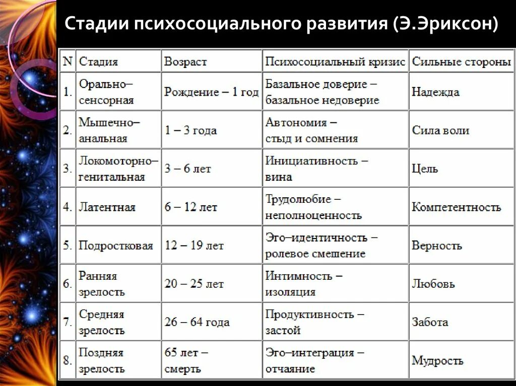 Периодизация жизненных кризисов по э Эриксону. Стадии психосоциального развития э Эриксона. Возрастные кризисы по э.Эриксону.