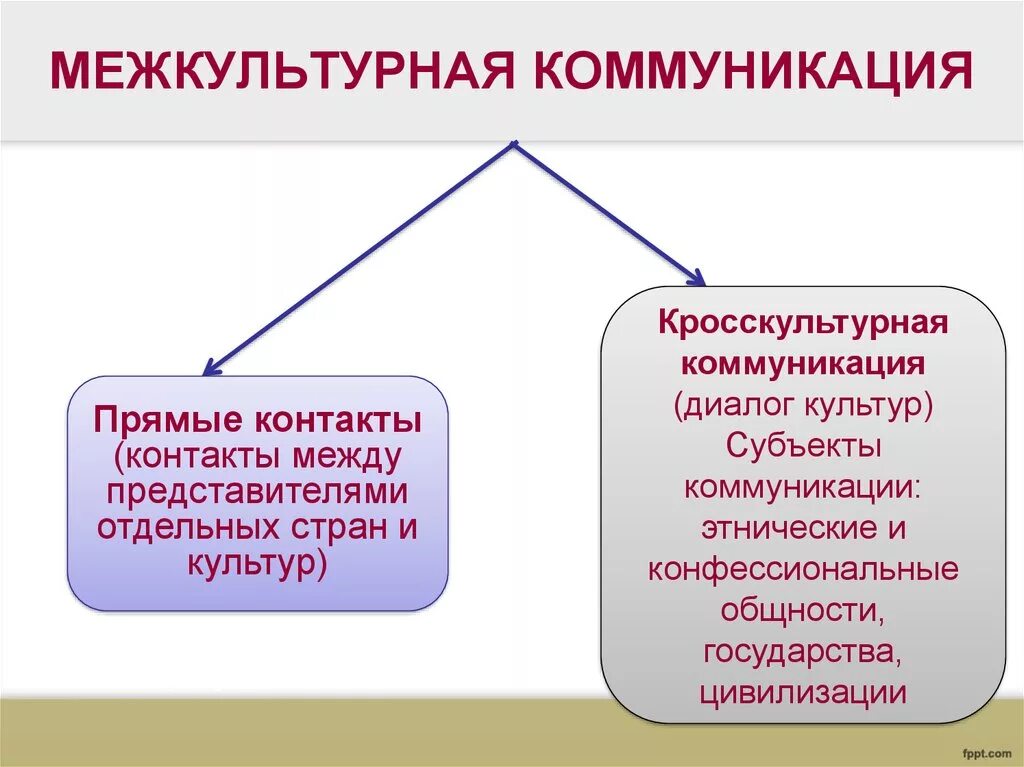 Межкультурная коммуникация. Процесс межкультурной коммуникации. Структура межкультурной коммуникации. Межкультурные особенности.