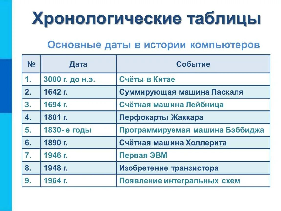 18 03 дата. Хронологическая таблица. Хронолотичкская ОТБЛИЦ. Хронология таблица. Хронологическая табличка.