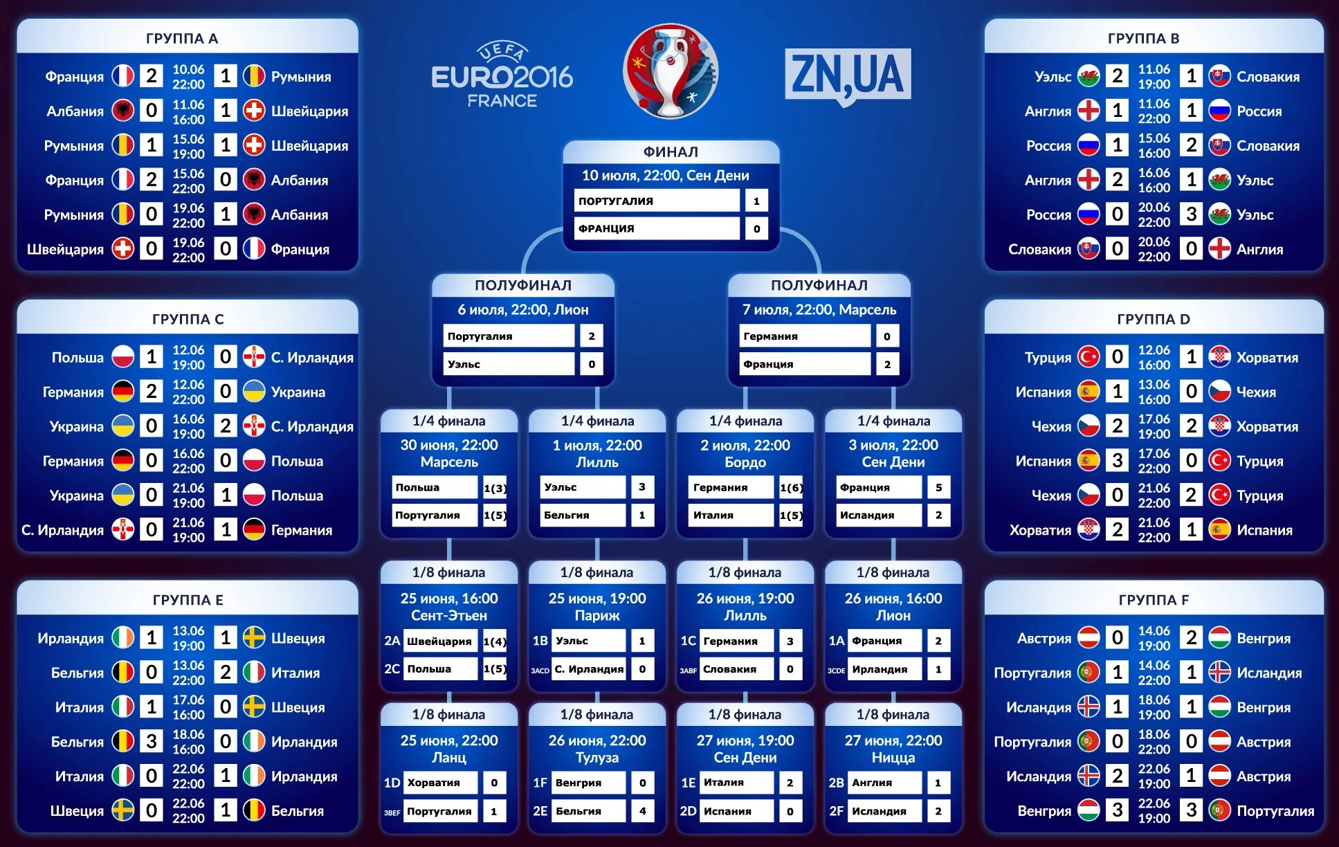 Таблица игр чемпионата Европы по футболу. Турнирная таблица чемпионата Европы по футболу. Чемпионат Европы 2021 таблица. Чемпионат Европы 2016 сетка.