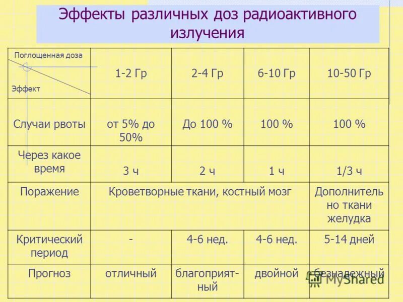 безопасная доза радиации. смертельная доза радиации. облучение 10 гр. облучение 10 гр. дозы ионизирующего облучения.