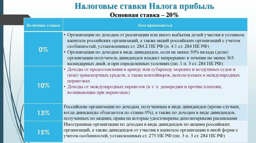 Налог на прибыль размер. Ставки налога на прибыль. Налоговые ставки по налогу на прибыль. Ставки по налогу на прибыль организаций. Основные ставки налога на прибыль.