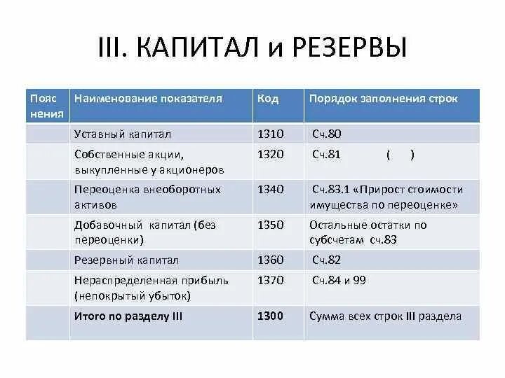 Капитал и резервы в балансе это. В бухгалтерском балансе резервный капитал отражается в разделе. К разделу баланса капитал и резервы относятся. Бухгалтерский баланс пассив капитал и резервы.