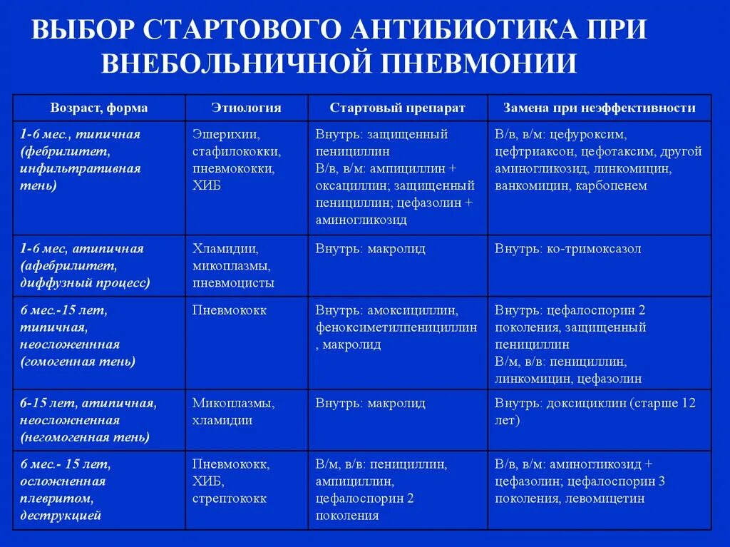 Пенициллин при пневмонии