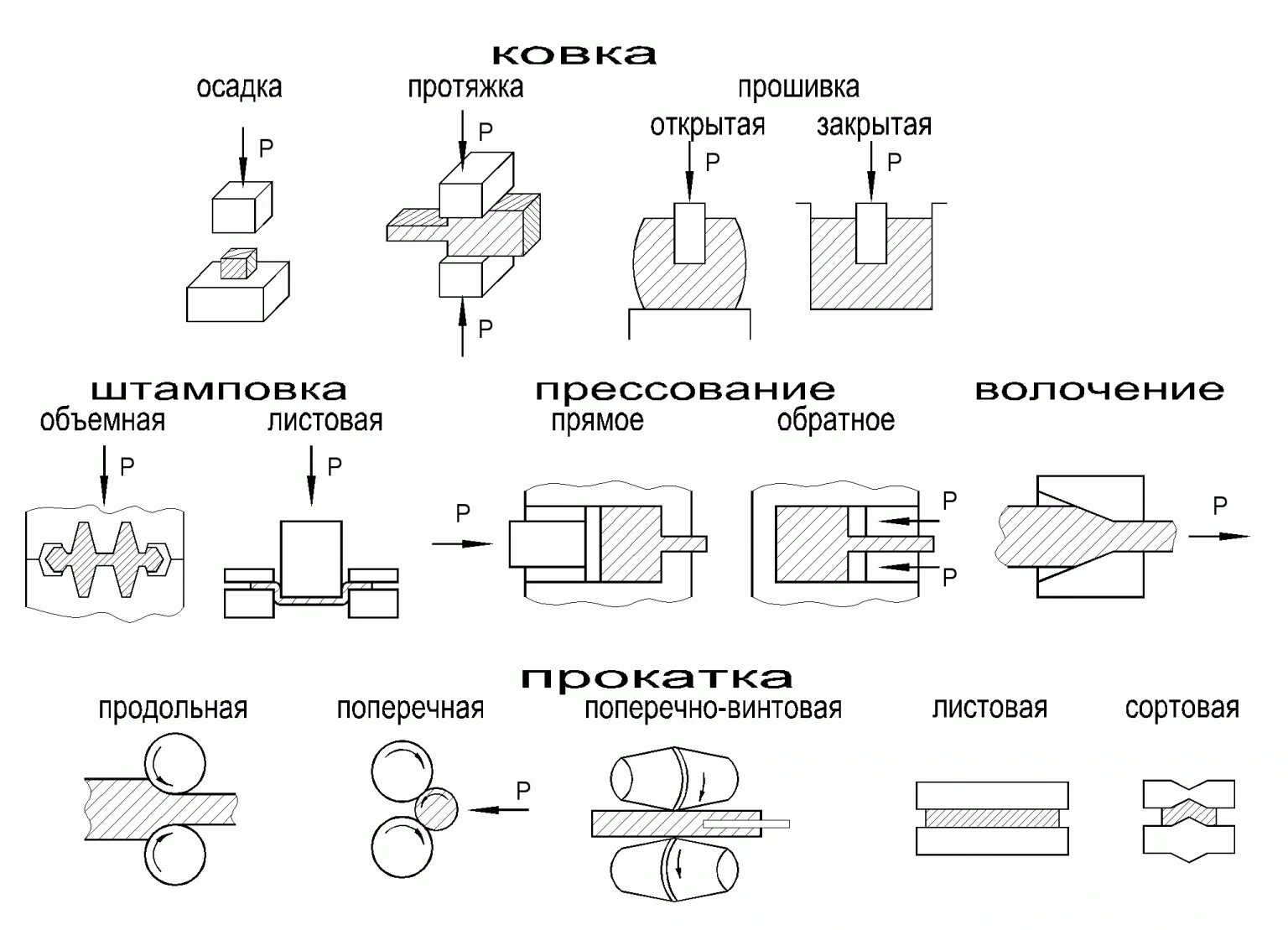 Типы ковки